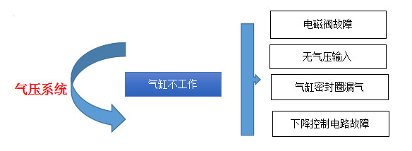 高周波氣壓系統(tǒng)故障